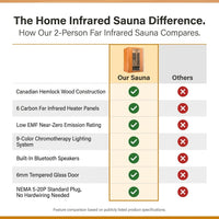 Far Infrared Sauna for Home, Home Indoor Infrared Sauna for 2-Person, Canadian Hemlock Wood Sauna Room with Low Emf Red Light Therapy, 9 Chromotherapy Lights, Bluetooth Speakers — Comparison
